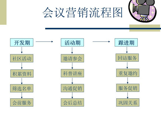 会议营销 会议营销