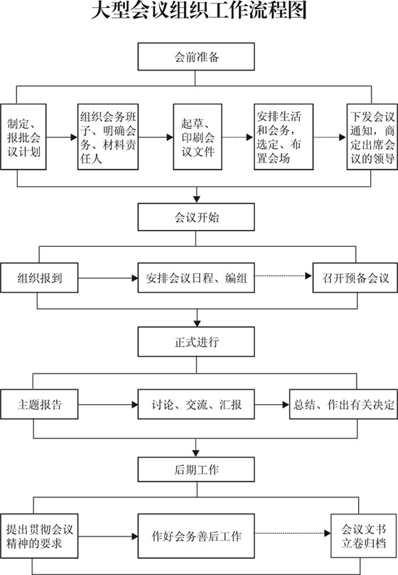 会议组织 会议组织